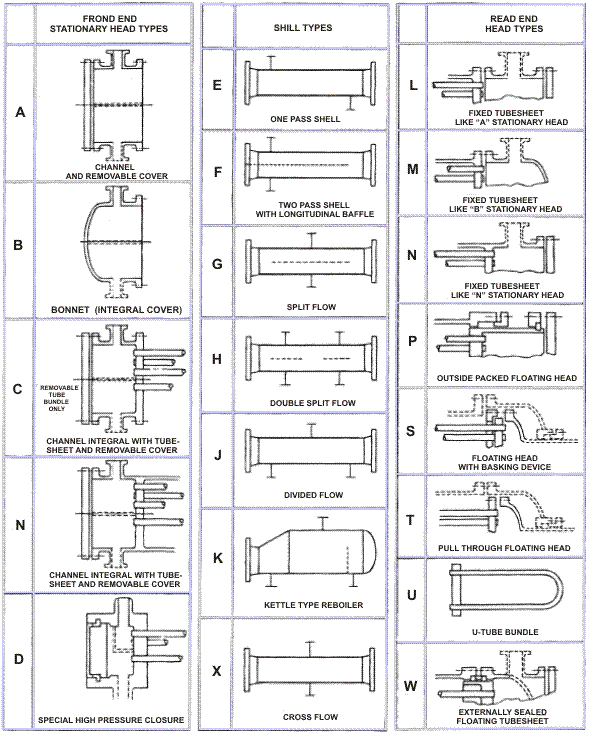 TEMA nomenclature. © 1988 by Tubulare Exchanger Manufacturers Association.