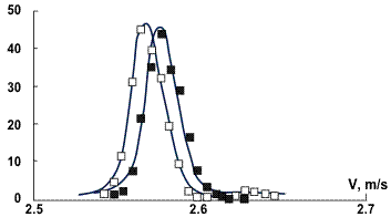 Probability density distribution of bubble and slug velocities. Slug flow in pipe of 5 cm diameter at superficial velocities jG=1.25 m/s and jL=0.97 m/s (Fabre et al., 1993).