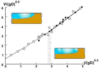Velocity of long bubbles vs. mixture velocity, θ=0°. D=146 mm (Ferschneider, 1982); 189 mm (Linga); ____: Equation 17 with C0=1.2, C∞=0 ; _ _ _: Equation 17 with C0=1, C∞=0.54