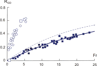 Gas fraction in liquid slugs. Air-water, D=5cm Vertical flow. : Barnea & Shemer, 1989, : Mao & Dukler, 1991, Horizontal flow. : Andreussi & Bendiksen, 1989; Horizontal flow. ————; Vertical flow. - - -: Equation 22