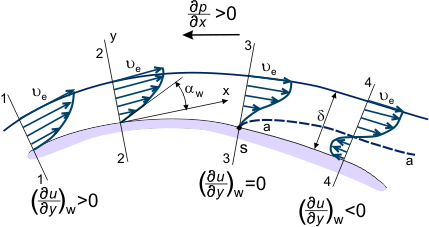 Boundary layer in flow over a covered surface.