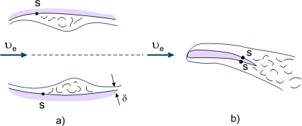 Boundary layer separation phenomena.