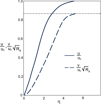 Laminar boundary layer normalized velocities along and perpendicular to a flat plate from Young (1989).