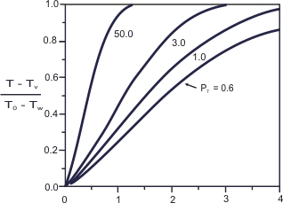 Normalized temperature profiles in a laminar boundary layer for different Prandtl numbers from Kays and Crawford (1993).