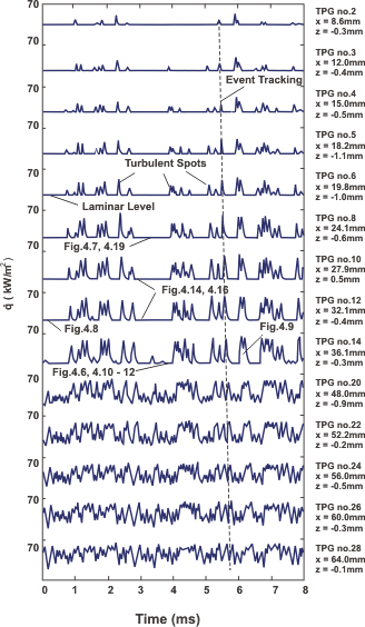 Unsteady simultaneous heat flux signals due to turbulent spots passing over gauges mounted downstream of one another from Clark (1993).