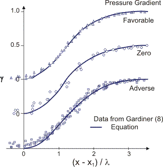 The universal intermittency curves and experimental data from Fraser et al. (1994).