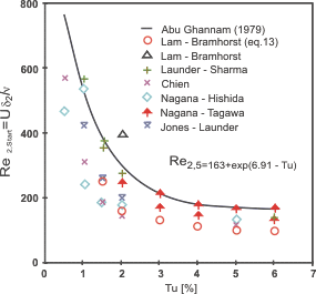 Momentum thickness Reynolds number at the start. The solid line is experimental and the points are Low Reynolds Number Models, from Seiger (1992).