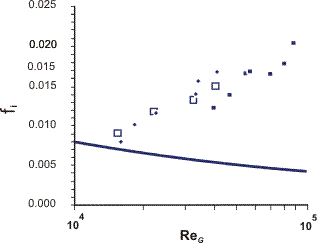 Interfacial friction factor vs gas Reynolds number after Lopez. jL = 0.0066 m/s, jL = 0.02 m/s, jL = 0.05 m/s, ___ Eq. (14).