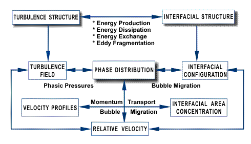 Triangular linkage in bubble flow structures.