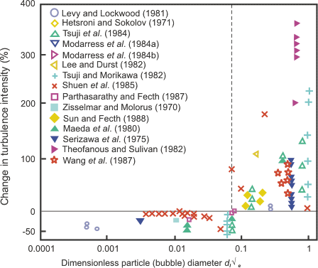 Change in turbulence intensity obtained by Gore and Crowe (1989).