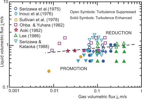 A map of turbulence modification (Serizawa and Kataoka, 1988).
