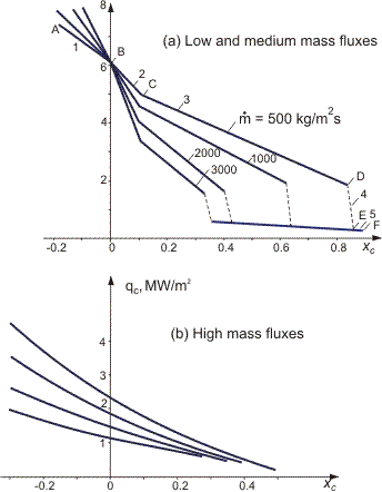 Variation of critical heat flux with quality.