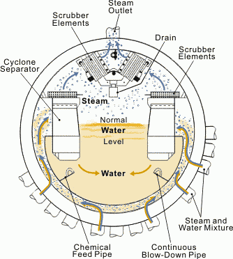 Steam drum separator section typical of modern drum type natural circulation boilers. Avallone, et al. (1987).
