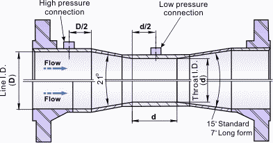 Classical Vetituri meter design. (From B. S. 7405 (1991) Fig. 3.1.4, with permission of B.S.I.)