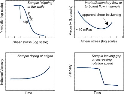 Possible artifacts and their effects on flow curves.