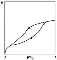 Adsorption isotherm hysteresis due to capillary condensation.