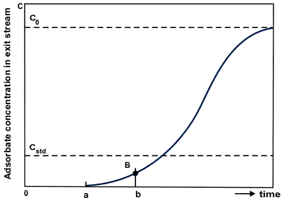 The breakthrough curve.