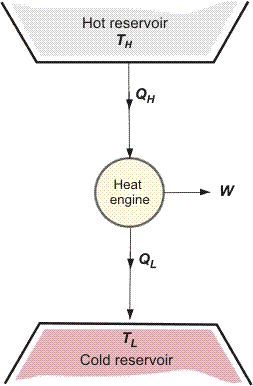 p-V and T-S diagrams of Carnot cycle.