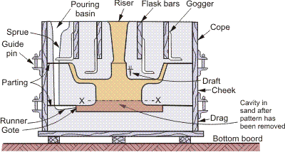A sand mold for a wheel which is to be cast in steel. The line shown indicates where the two halves of the pattern are parted to facilitate their withdrawal from the mold formed around them.