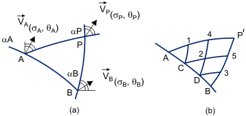 Solution of Cauchy problem using method of characteristics.