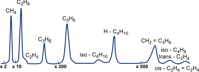 Typical chromatography.