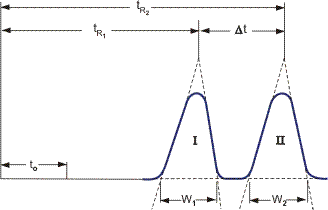 Retention time in chromatography