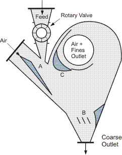 Larox classifier (Hukki, 1976).