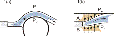 Coanda effect; (a) Streamline curvature, (b) restricted entrainment.