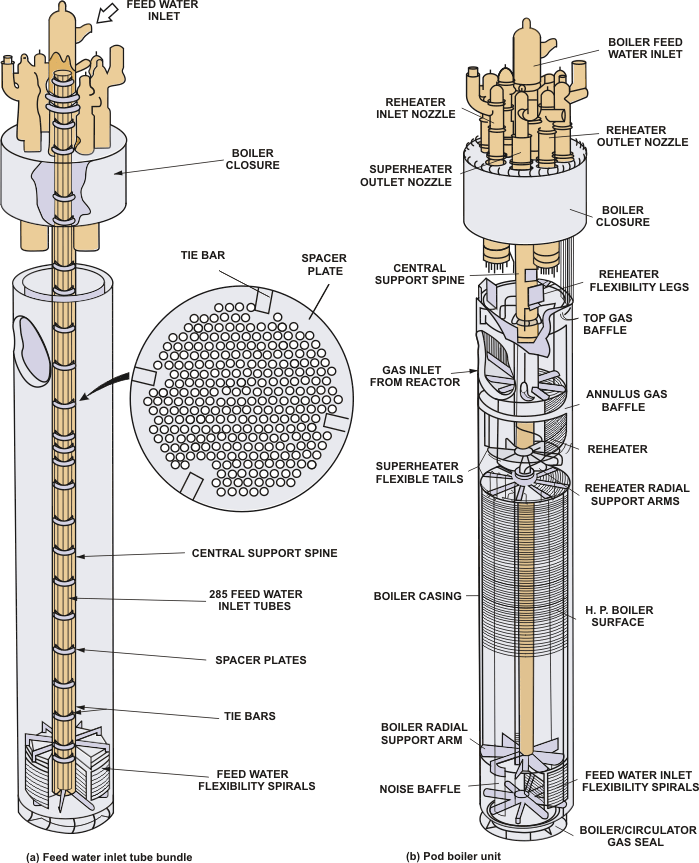 Coiled tube pod boilers used in advanced gas cooled reactor (Acme).