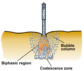 Plunging jet principle.