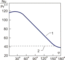 Variation in average heat transfer coefficient from the outer generatrix (x = 0°) to the inner generatrix (x = 180°) for water flow in a coiled tube (dotted line (2) shows value for the straight tube).