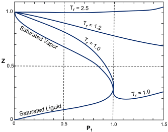 Generalized compressibility factor chart.