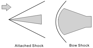 Shock waves around sharp and blunt bodies.