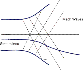 Interaction of Mach waves in a nozzle.