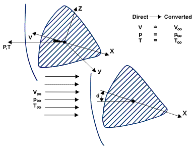 The reversibility principle.