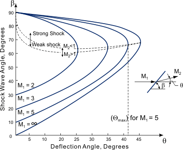 Inclined shock properties from Anderson (1990).