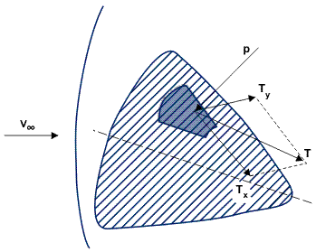 Pressure and friction forces.