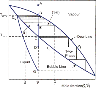 Integral and differential condensation.