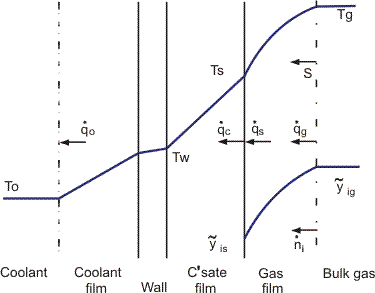 Film model of condensation.