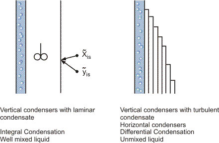 Mixed and unmixed condensates.