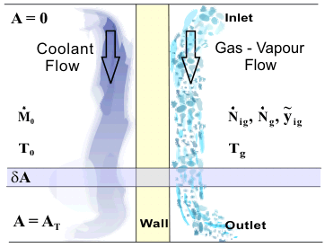 Development of downstream conditions.