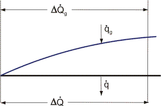 Heat fluxes in an interval.