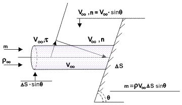 Forces on a body in a fluid stream.