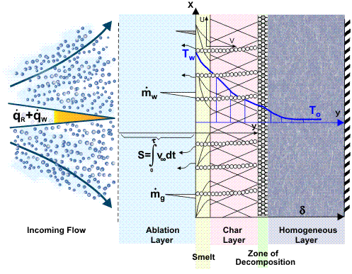 Schematic model for the destruction of an ablating composite material.