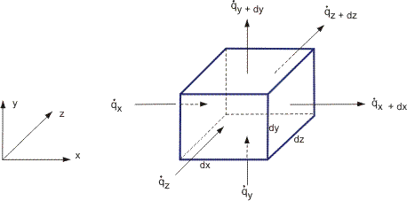 Cartesian differential control volume used to formulate an energy balance for a general conduction process.