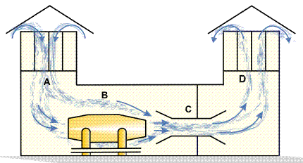 Air movement using a jet engine as an ejector.