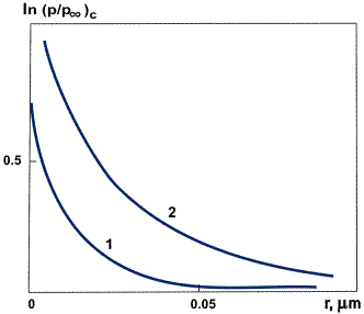 Critical supersaturations ratio for water (1) and dioctyl phthalate (2).