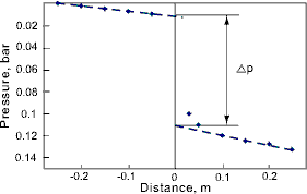 Pressure profile for gas/liquid flow through a sudden contraction. Quality = 0.5.