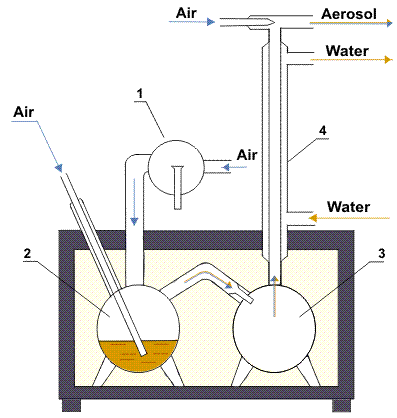 Sinclair-La Mez aerosol generator.