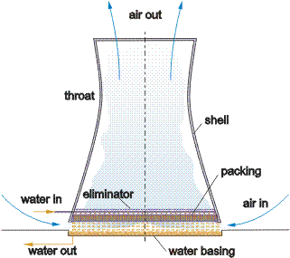 Natural draft cooling tower.